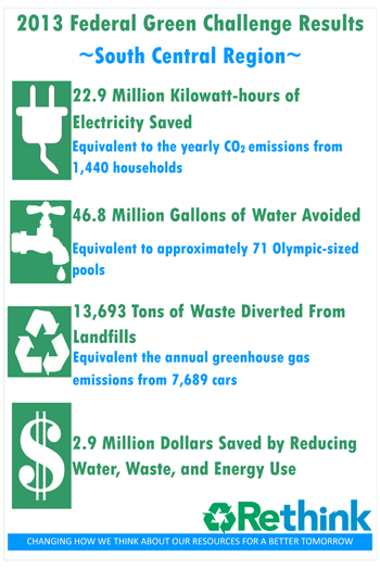 22.9M Kwhs electriciy saved = yearly CO2 from 1,440 households, 46.8M gallons H2O avoided = 71 Olympic pools, 13,69 tons waste diverted from landfills, = annual greenhouse gas emissions from 7,689 cars, $2.9M saved reducing water, waste, and energy use