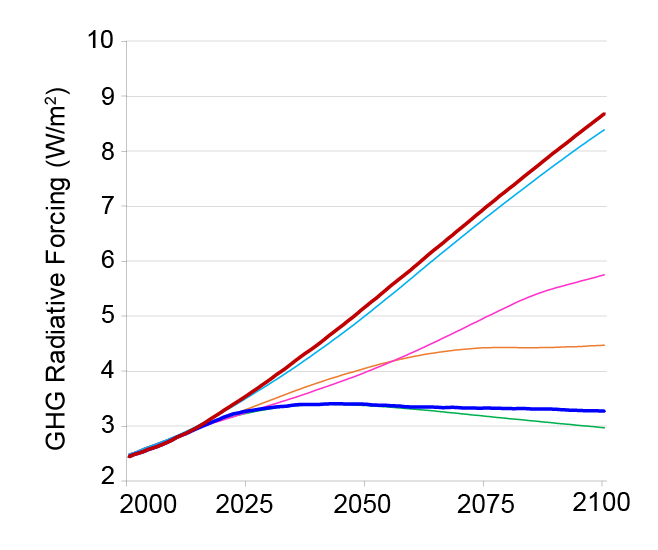 Part 2 of a series of three line graphs comparing the CIRA Reference and Mitigation scenarios with the IPCC RCPs in terms of GHG emissions, radiative forcing, and CO2 concentration over the course of the 21st century. By 2100, the radiative forcing value is about 8.6 W/m2 for the Reference scenario, and is about 3.2 W/m2 for the Mitigation scenario. These values all within the range of projected values in the IPCC RCP scenarios.