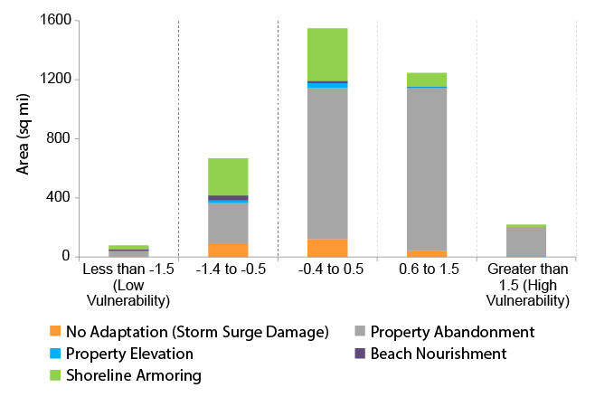 Bar chart showing projected adaptation responses for each of the five SoVI categories. Adaptation responses include No Adaptation, Property Elevation, Shoreline Armoring, Property Abandonment, and Beach Nourishment. 