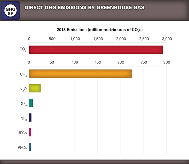 Bar chart showing GHG emissions