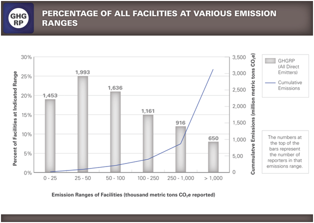 Line graph showing GHG emissions