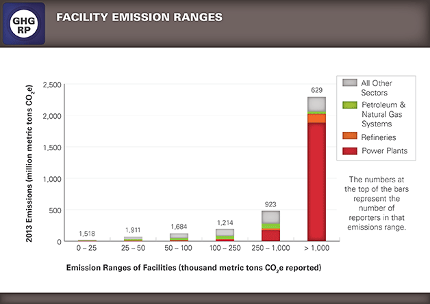 GHG emissions ranges