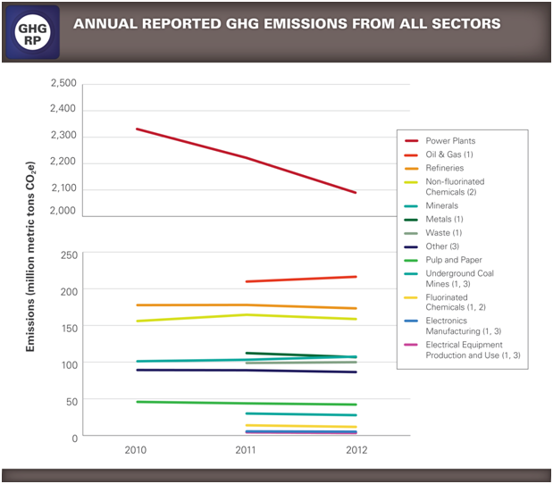 Line graph showing GHG emissions