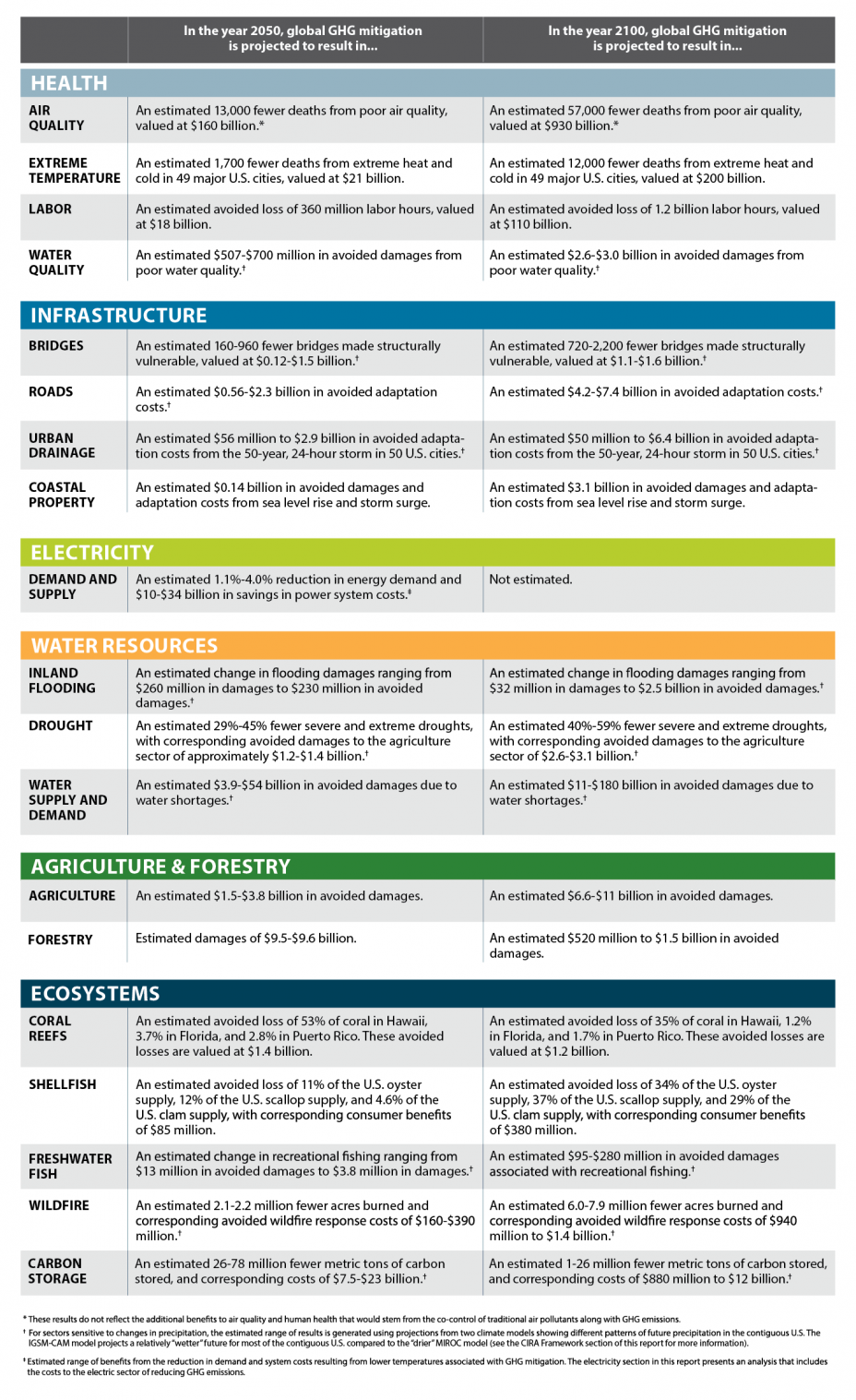 This table describes national highlights from the CIRA report.