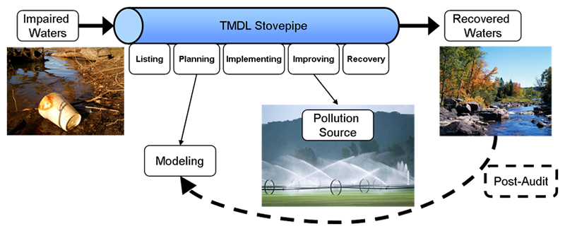 Image of a diagram for modeling to develop management plans for recovering impaired waters.