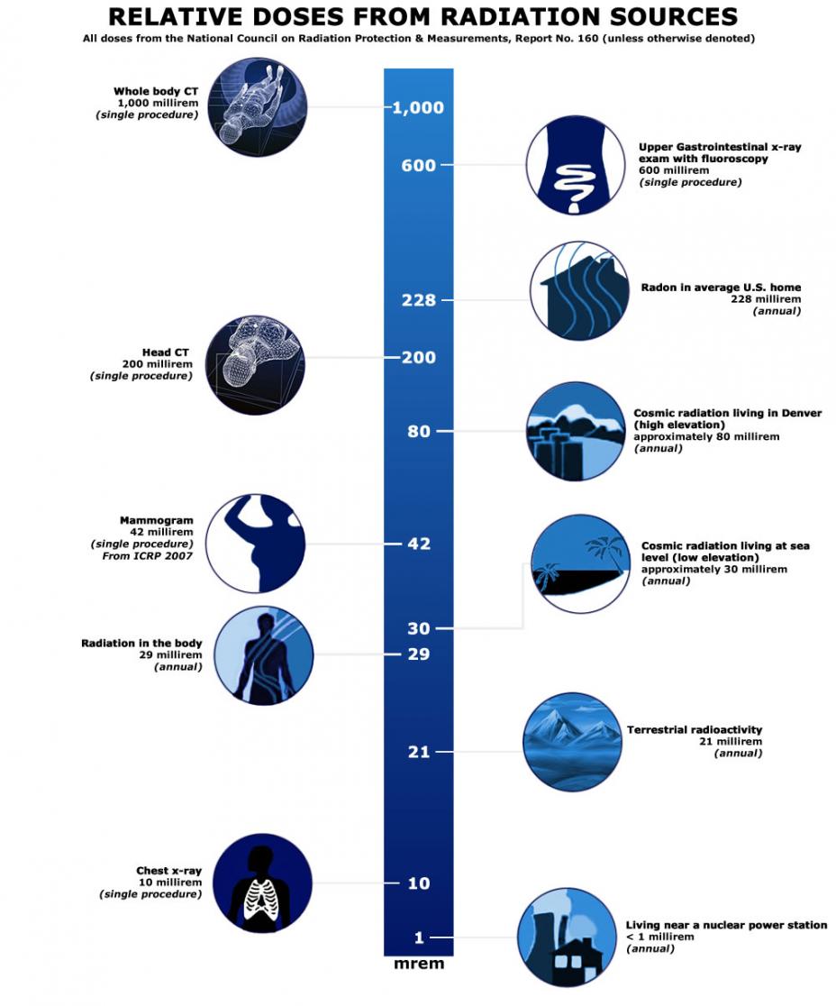 Relative Doses from Radiation Sources, Whole body CT is 1000 millirems, upper gastrointestinal fluoroscopy 600 millirems, radon in average U S home 228 millirems, a head C T 200 millirems, cosmic radiation in Denver 80 millirems per year, a mammogram 42 millirems, cosmic radiation at sea level 30 millirem, radiation in the body 20 millirems, terrestrial radioactivity 21 millirems, chest x-ray 10 millirems, living near nuclear power plant less than 1 millirem.