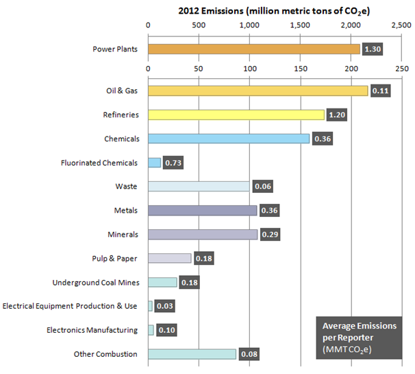 Bar chart showing GHG emissions