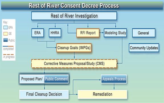 Rest of River Consent Decree Process