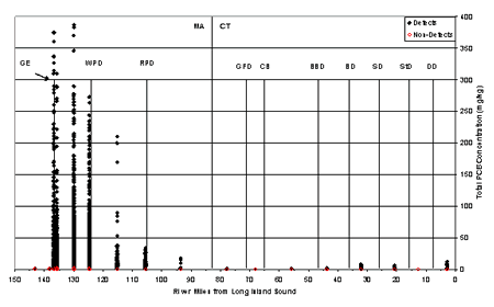 Figure 1 - Sediment PCB Concentrations by River Mile from the GE Facility to Long Island Sound