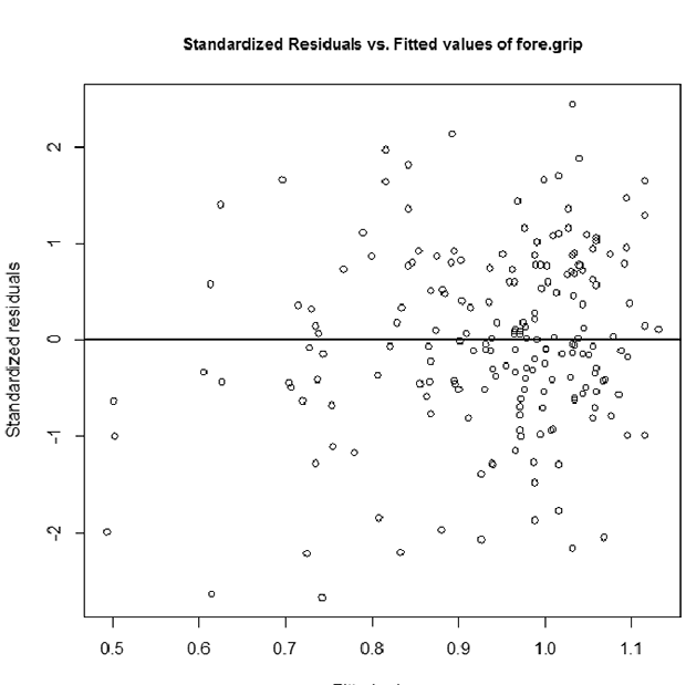 Pooled Residuals Across All Dose Groups plot for sample ToxicoDiffusion data file