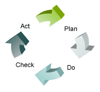 A circle made of arrows that goes plan, do, check, act.