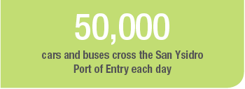 50,000 cars and buses cross the san Ysidro Port of Entry each day