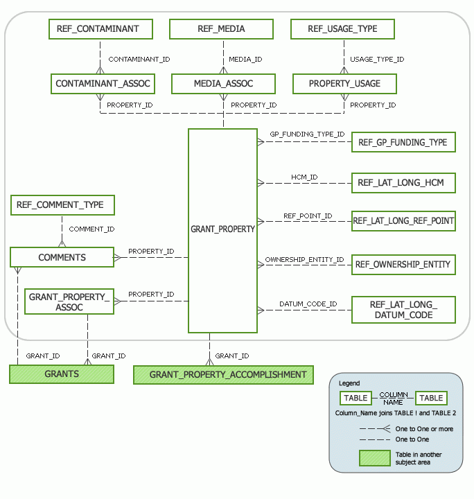ACRES Grant Property Subject Area Model