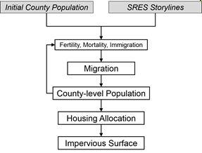 Flow diagram showing the demographic storyline or population pathway to impervious services.
