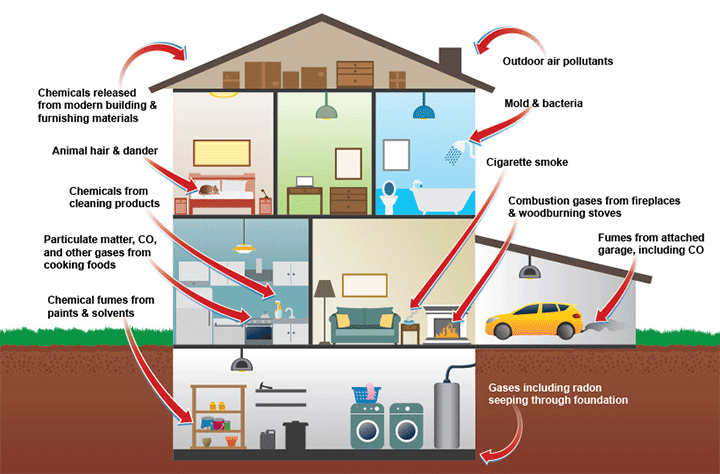 Indoor Sources of Contaminants Diagram