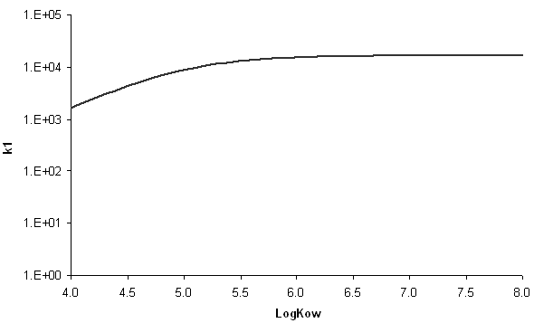 gently upward sloping curve with apparent upper limit: y-axis of k1 and x-axis of Log kow