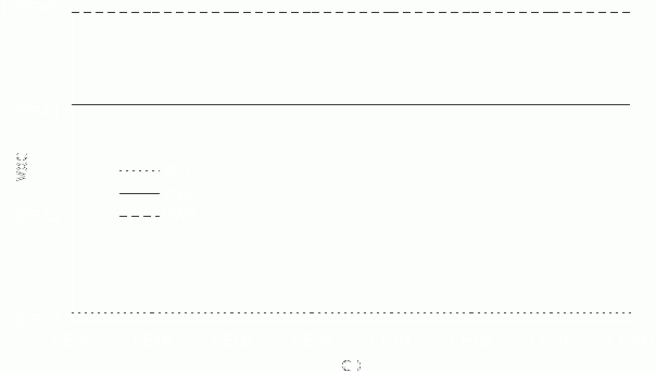 3 horizontal lines representing gut contents 	(VSubLG, VSubNG, VSubWG).  y-axis of VSubXG; x-axis of GSubD