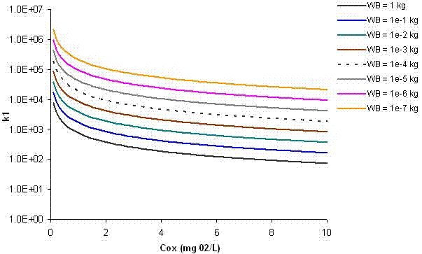 Parallel gently downward-sloping curves with various WB values.  y-axis of k1; x-axis of Cox in mgO2/L