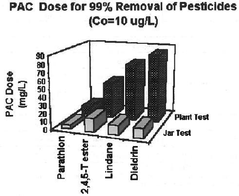 3-D box plots of both the jar test and the plant test. PAC Dose on y-axis; x-axis of 4 pesticides: parathion, 2,4,5-T ester, lindane and dieldrin