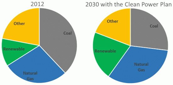 Pie chart for 2012 showing the mix of coal, natural gas, renewable and other energy sources compared to a 2030 pie chart showing how the share of coal decreases, natural gas increases, and renewables increase