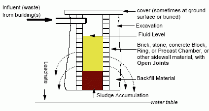 Diagram of a cesspool: Cutaway showing side view of a cesspool, effectively a hole with permeable sides, sludge accumulates at the bottom.