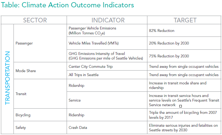 Climate Action Outcome Indicators