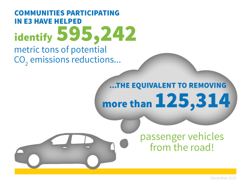 Communities participating in E3 have helped identify 584,001 metric tons CO2 emission reductions...the equivalent to removing more than 122,948 passenger vehicles from the road! (June 2015)