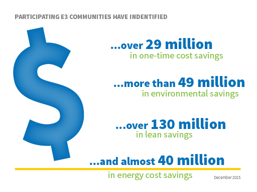 Participating E3 communities have identified nearly 29 million in one-time cost savings, more than 49 million in environmental savings, over 127.6 million in lean savings and almost 38 million in energy cost savings (June 2015)