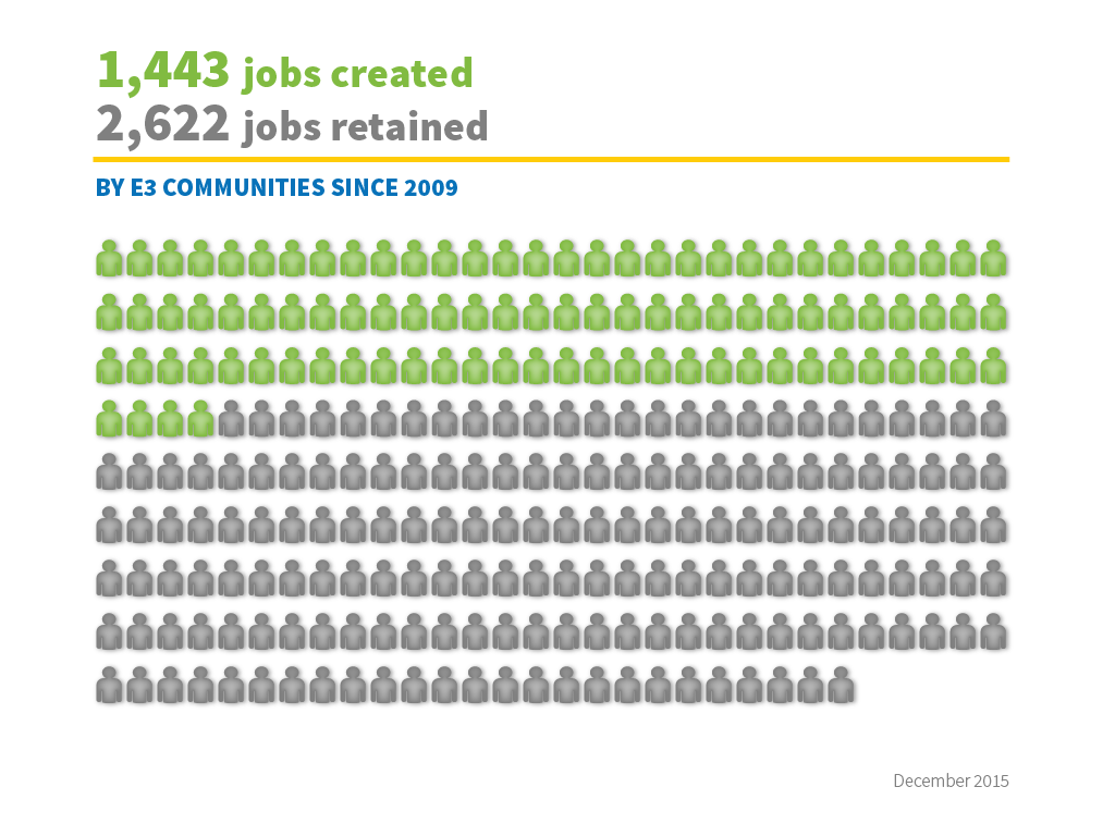 1,127 jobs created / 2,431 jobs retained by E3 communities since 2009 (June 2015)