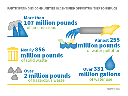 Participating E3 communities identified opportunities to reduce >103 million lbs. air emissions, <851 million lbs. solid waste, >1.4 million lbs. hazardous waste, >254 million lbs. water pollution, >267 million gals water use (June 2015)