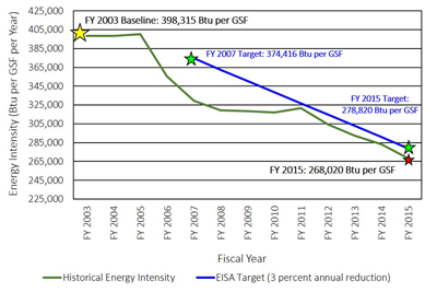 Graph showing that EPA reduced its energy intensity to 282,632 Btu per GSF in fiscal year 2014 compared to the fiscal year 2003 baseline of 398,416 Btu per GSF, exceeding fiscal year 2014 target of 278,820 Btu per GSF required by the Energy Independence and Security Act of 2007.