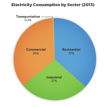 Electricity Consumption by Sector (2013)