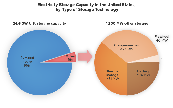 Electricity Storage Capacity in the United States, by Type of Storage Technology