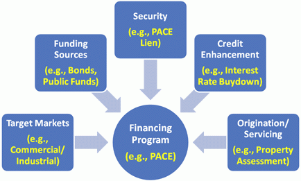 Graphic of the five major Elements of a Financing Program: Target Markets, Funding Sources, Security, Credit Enhancement, Origination/Services