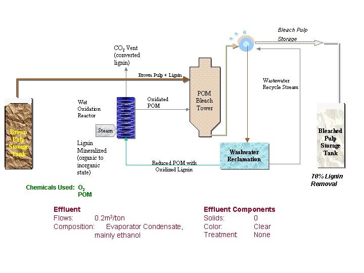 This diagram shows the "green" process for lignin removal from wood via POM, reducing hazardous chemicals.
