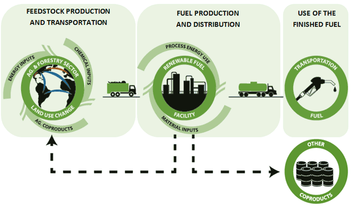  1) Feedstock production and transportation; 2) fuel production and distribution; 3) End use of the transportation fuel; and 4) Coproducts. These components are described in more detail in the text at the bottom of the page