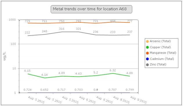 Metal Trends Over Time for Location A68