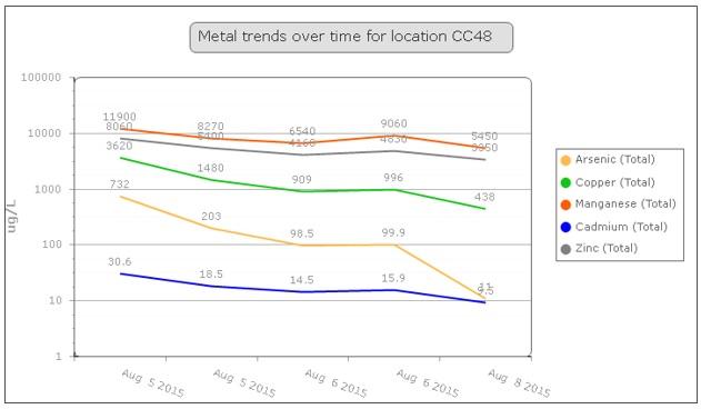 Metal Trends Over Time for Location CC48