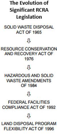 Timeline image of the evolution  RCRA legislation