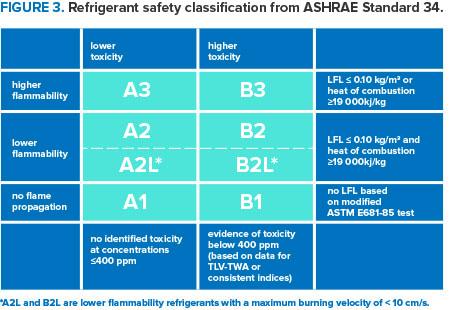 Refridgerant safety classificaitons from ASHRAE Standard 34.