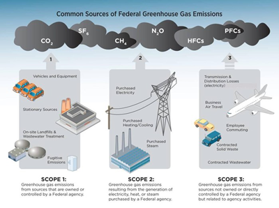Graphic illustrating Scope 1, Scope 2, and Scope 3 greenhouse gas emissions. 