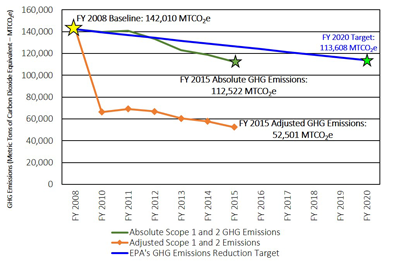 Graph showing that EPA reduced its Scope 1 and 2 greenhouse gas emissions to 52,501 metric tons of carbon dioxide equivalent in fiscal year 2015 compared to the fiscal year 2008 baseline of 142,010 metric tons of carbon dioxide equivalent. The fiscal year 2020 target is 113,608 metric tons of carbon dioxide equivalent.