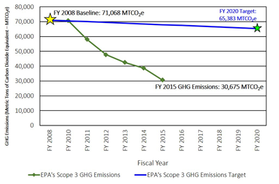 Graph showing that EPA reduced its Scope 3 greenhouse gas emissions to 30,675 metric tons of carbon dioxide equivalent in fiscal year 2015 compared to the fiscal year 2008 baseline of 71,068 metric tons of carbon dioxide equivalent. The fiscal year 2020 target is 65,383 metric tons of carbon dioxide equivalent.