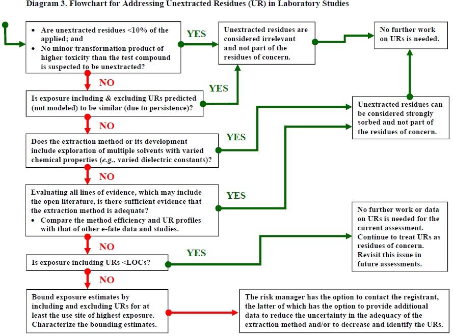 Information from the - 4. Procedure - portion of this document in flowchart format