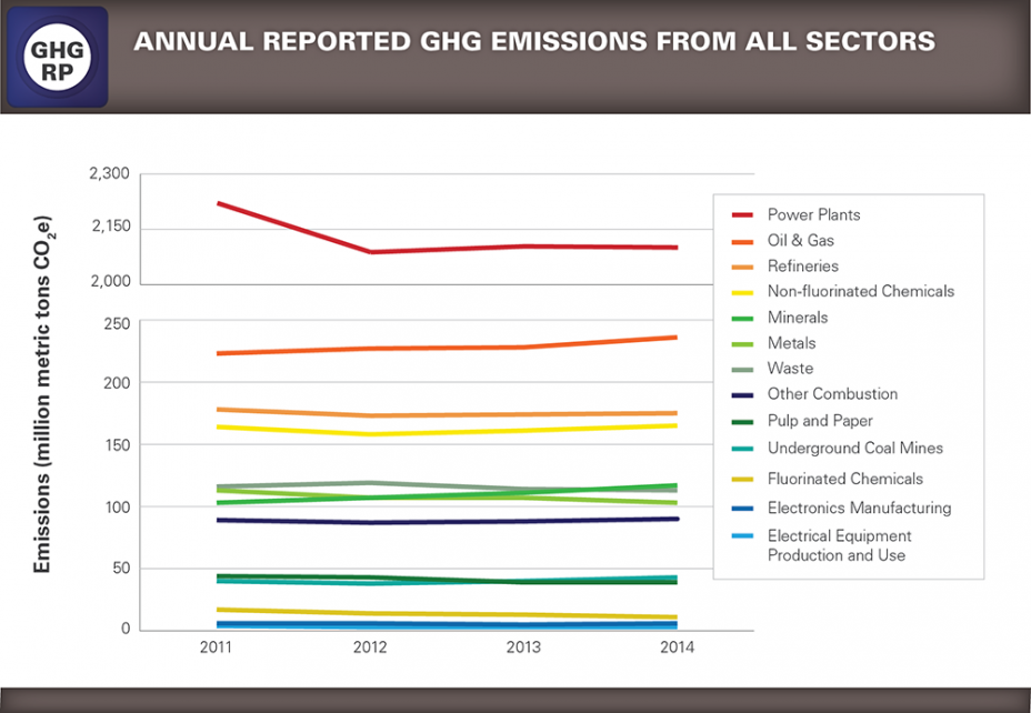 Trend chart showing Annual Reported GHG Emissions All Sectors 2011-2014.