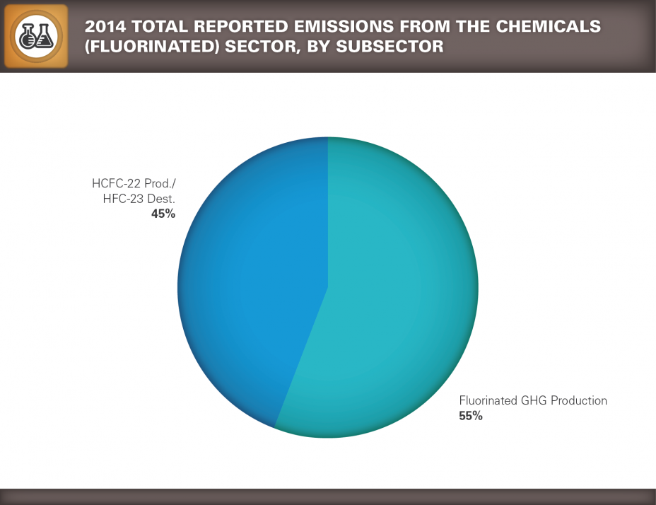 Pie chart showing 2014 Total Reported Emissions from the Chemicals (Fluorinated) Sector, by Subsector.