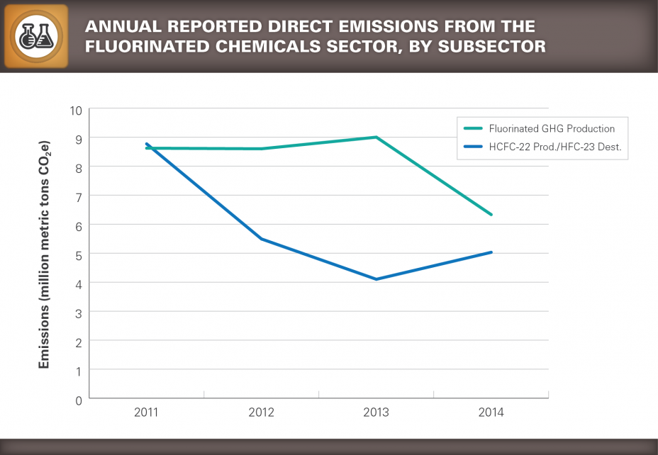 Trend chart showing Annual Reported Direct Emissions from the Fluorinated Chemicals Sector, by Subsector.