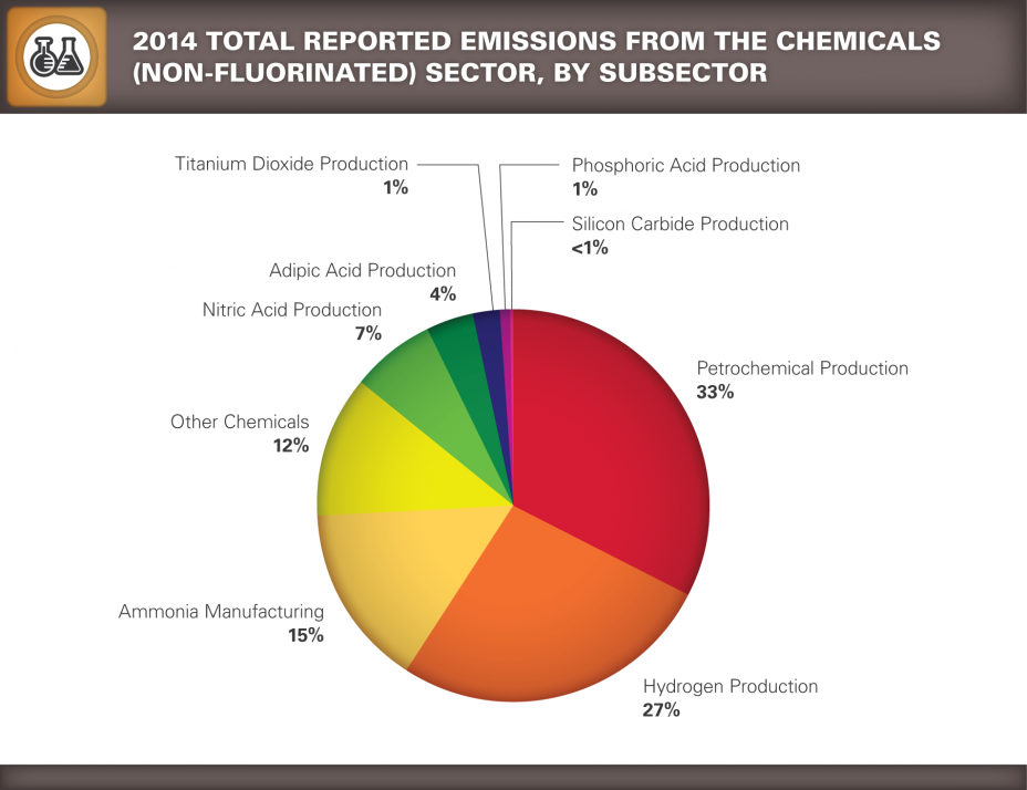 Pie chart showing 2014 Total Reported Emissions from the Chemicals (Non-Fluorinated) Sector, by Subsector.