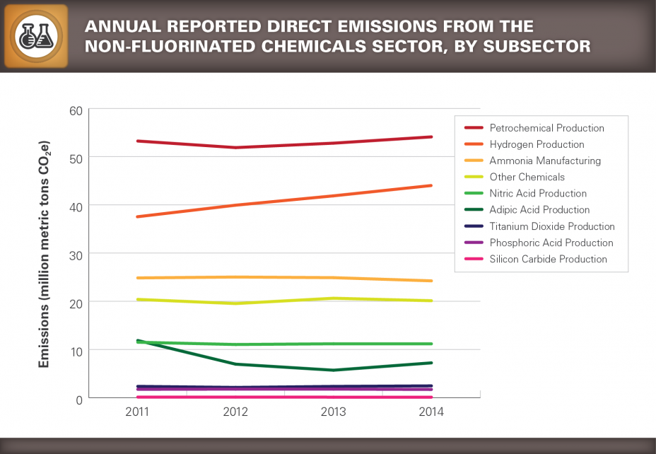 Trend chart showing Annual Reported Direct Emissions from the Non-Fluorinated Chemicals Sector, by Subsector.
