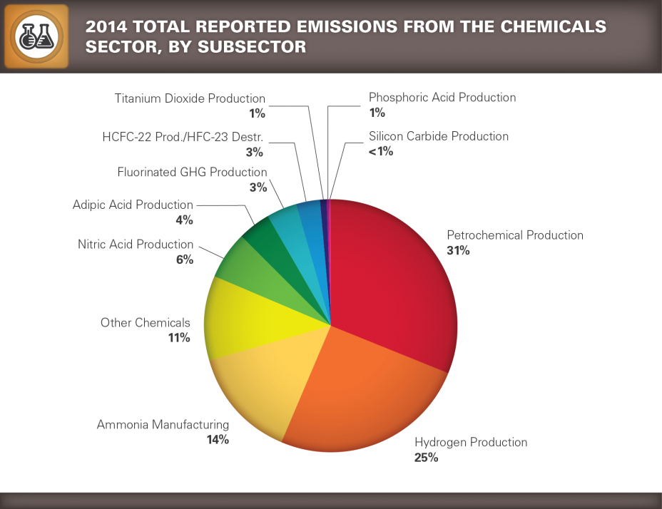 Pie chart showing 2014 Total Reported Emissions from the Chemicals Sector, by Subsector.
